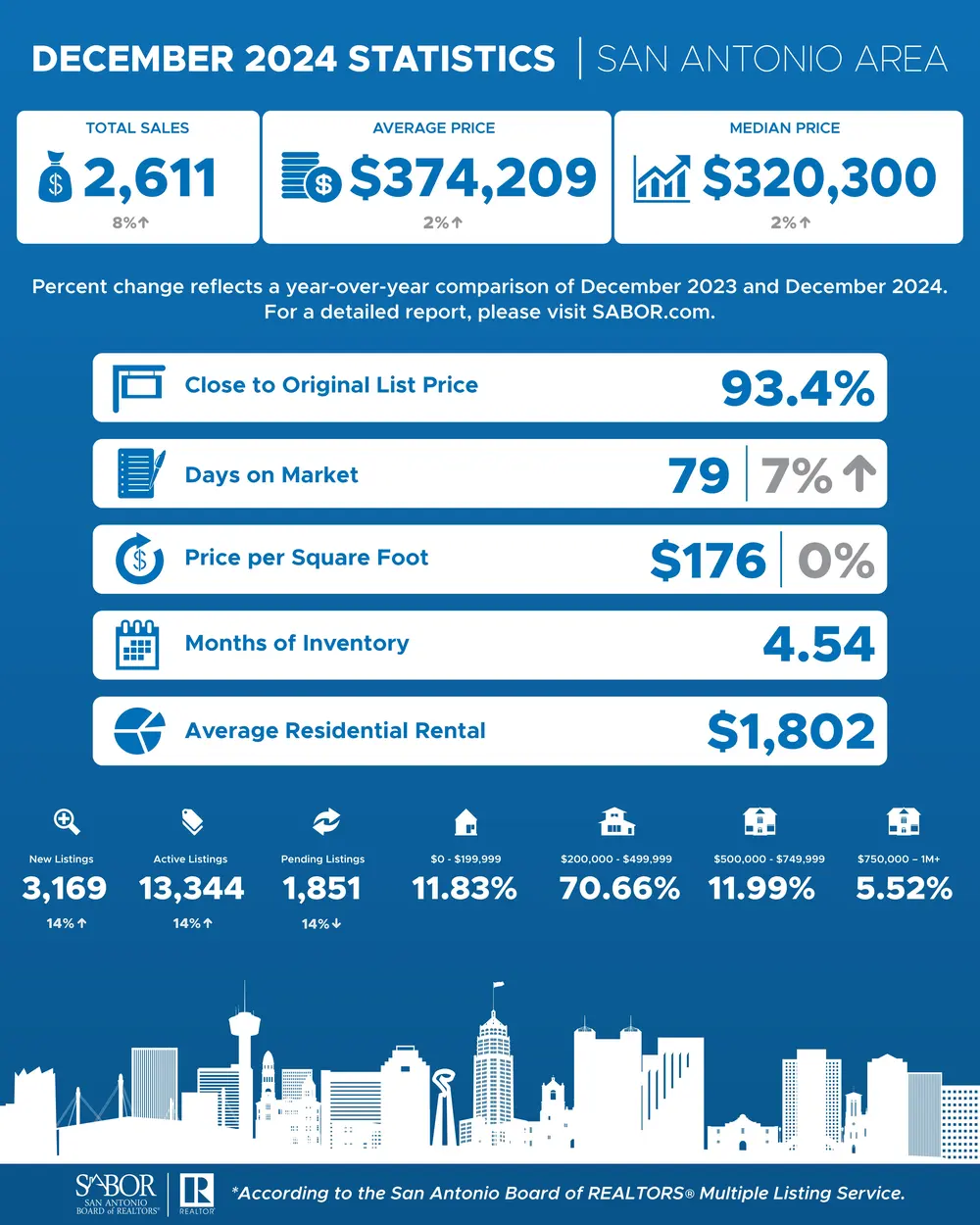 SAN ANTONIO REAL ESTATE MARKET SHOWS YEAR-END GROWTH, DECEMBER 2024 STATISTICS INDICATE CONTINUED STABILITY